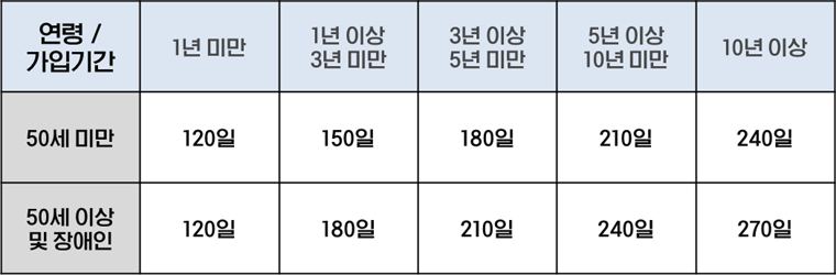 소정급여일수-표