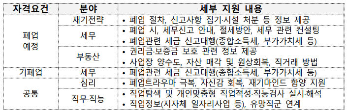 소상공인 폐업 지원금