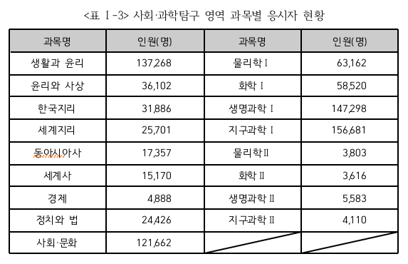 과학탐구 과목별 응시 선택 비율