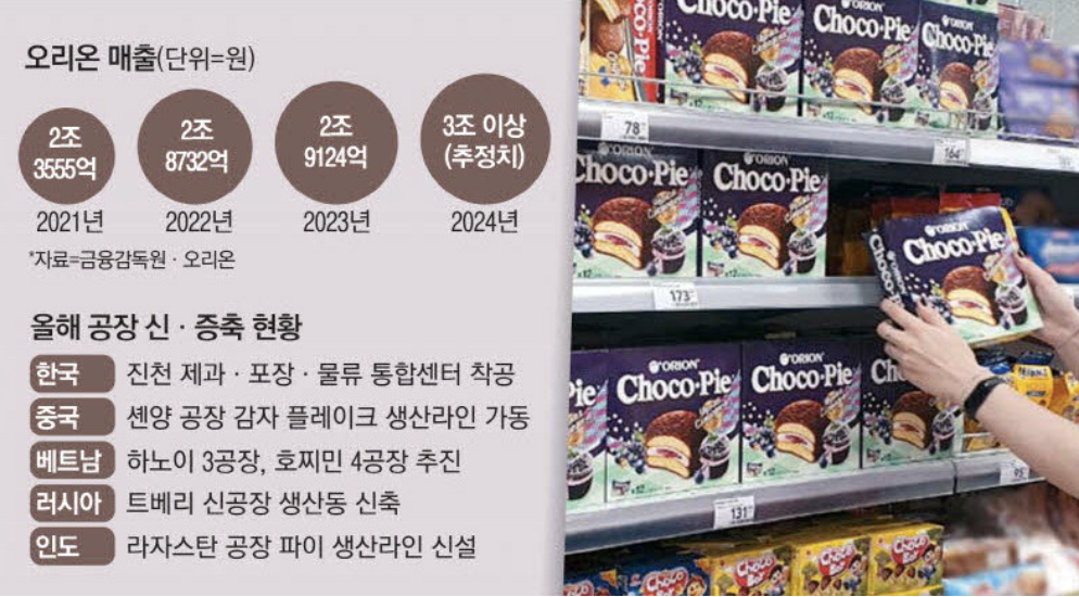 오리온 매출 및 올해 공장 신,증축 현황 (출처 : 매일경제)