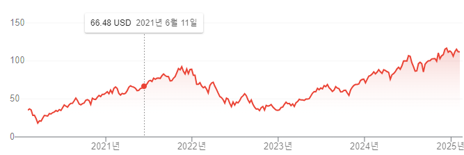 QLD 투자 성공과 실패