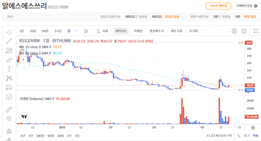 알에스에스쓰리 코인(RSS3) 시세 전망