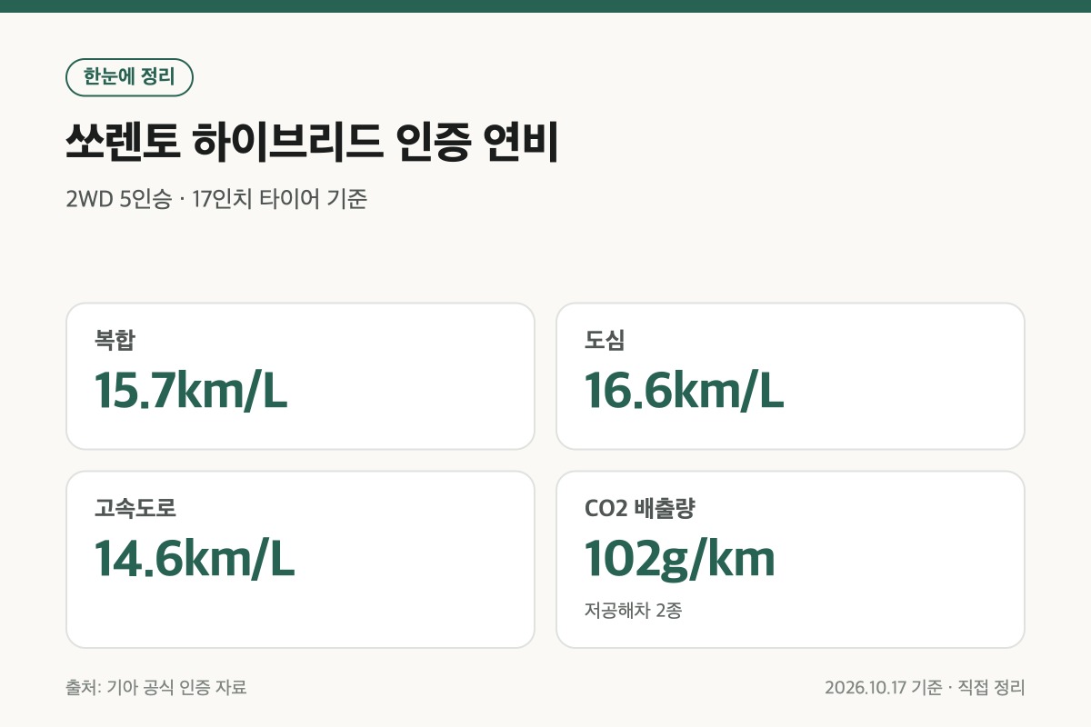 2026 쏘렌토 하이브리드 복합 도심 고속도로 인증 연비 정리