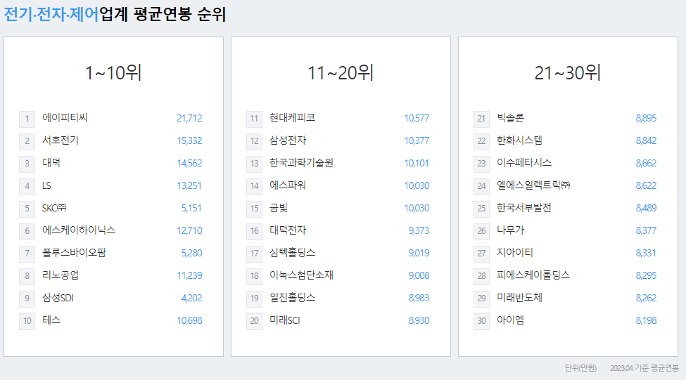 삼성전기-연봉-합격자 스펙-신입초봉-외국어능력