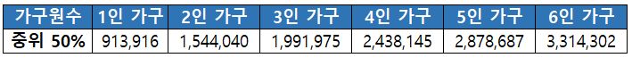 기준중위소득 50%