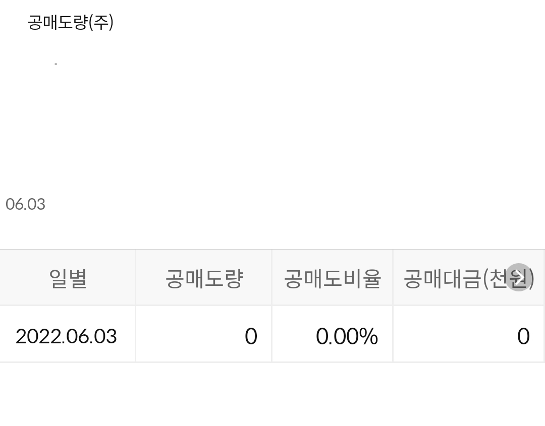 누적 공매도 현황