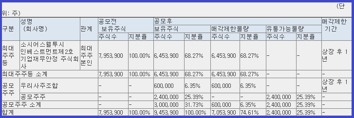 엠앤씨솔루션 공모 후 유통가능 물량(보호예수)