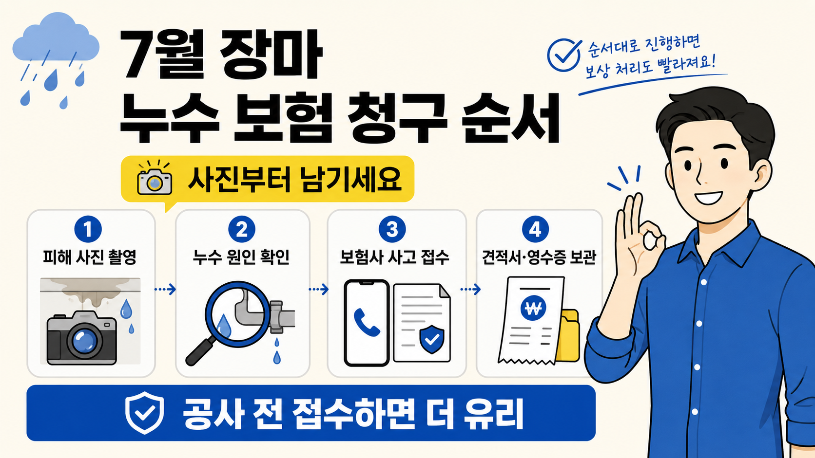 밝은 아이보리 배경의 가로형 인포그래픽 이미지. ‘7월 장마 누수 보험 청구 순서’라는 큰 제목과 함께 ‘사진부터 남기세요’라는 노란 강조 문구가 들어가 있다. 그 아래에는 피해 사진 촬영, 누수 원인 확인, 보험사 사고 접수, 견적서·영수증 보관의 4단계가 각각 번호와 아이콘으로 정리되어 있다. 오른쪽에는 파란 셔츠를 입은 남자 캐릭터가 손으로 확인 포즈를 하고 있고, 하단 파란 바에는 ‘공사 전 접수하면 더 유리’라는 문구가 강조되어 있다.