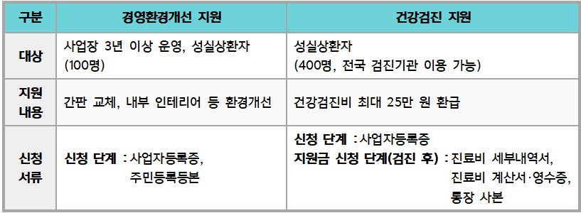 2025 소상공인 경영환경개선·건강검진 신청 방법과 서류 안내