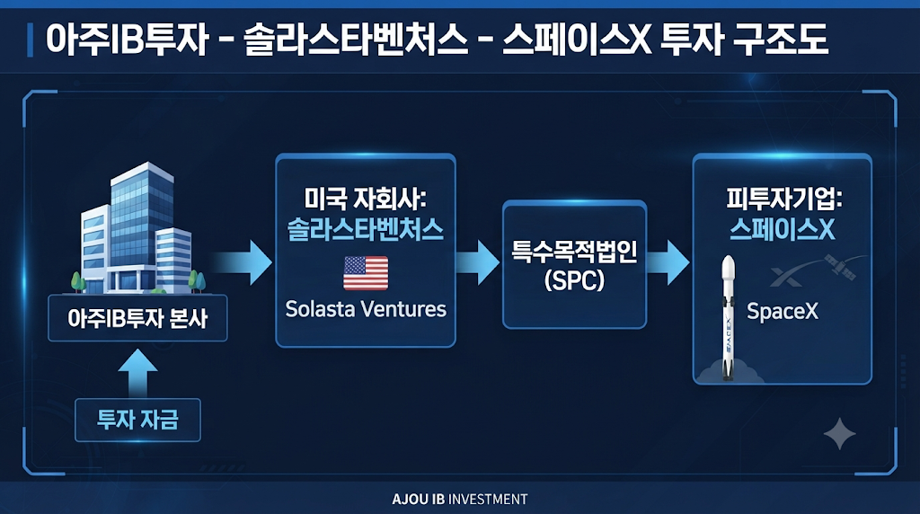 아주IB투자의 미국 자회사와 특수목적법인을 통한 스페이스X 투자 구조를 설명한 이미지