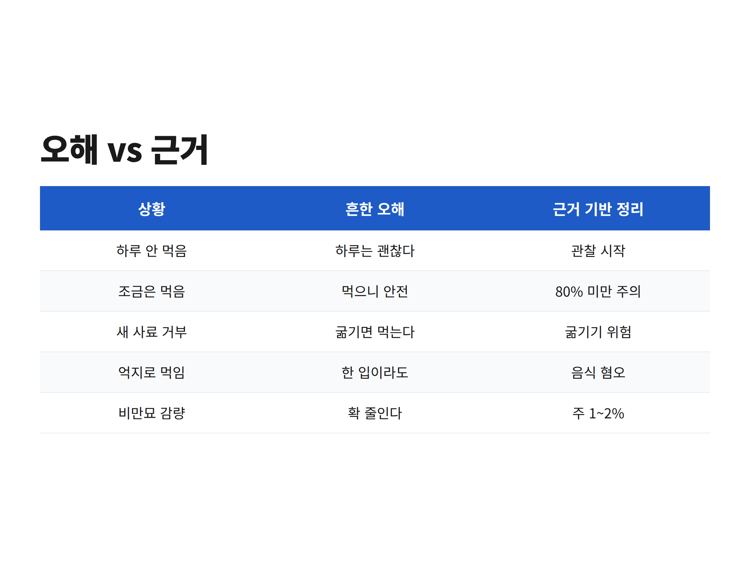 고양이 밥 안 먹음 상황별 흔한 오해와 근거 기반 정리를 나란히 비교한 표