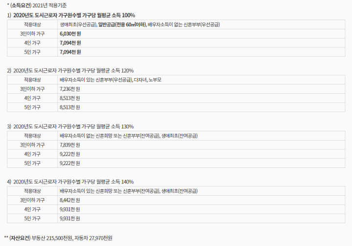 공공분양-일반공급-소득-자산-요건
