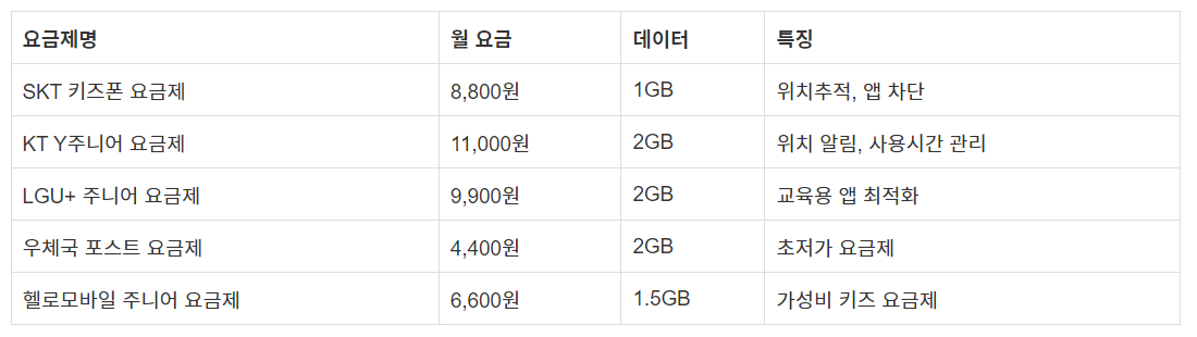 초등학생 알뜰폰 요금제 추천 요약정리표