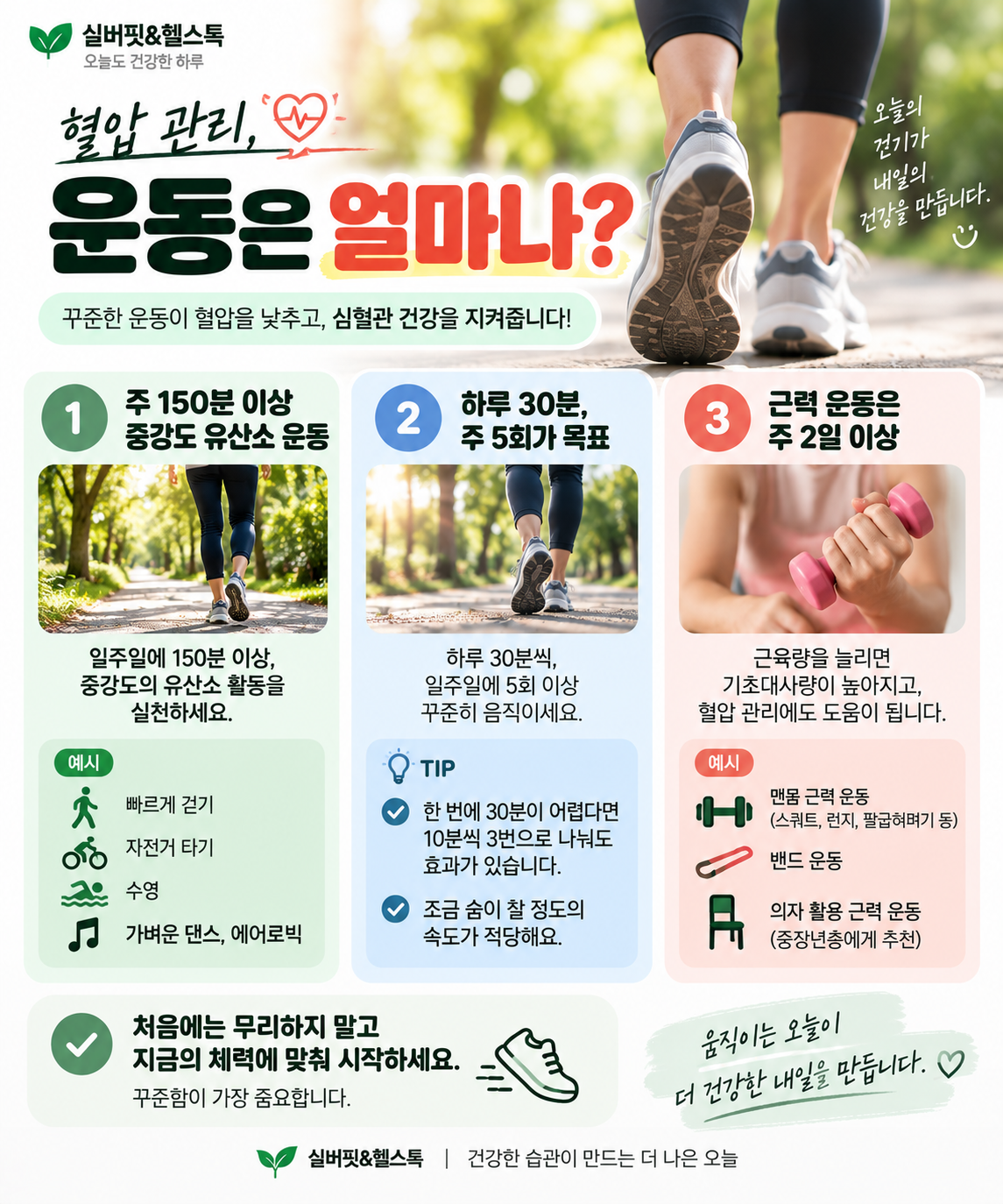 혈압 관리를 위한 운동 방법으로 주 150분 이상 중강도 유산소 운동과 주 2일 이상 근력운동을 설명하는 정보카드