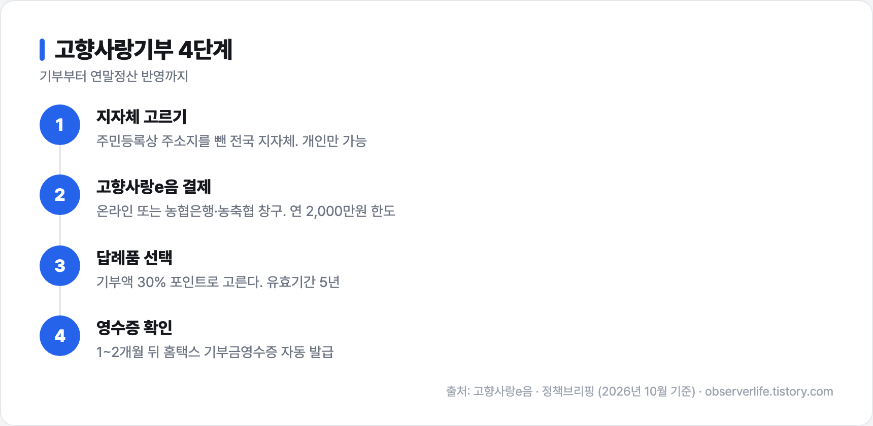 고향사랑기부 4단계