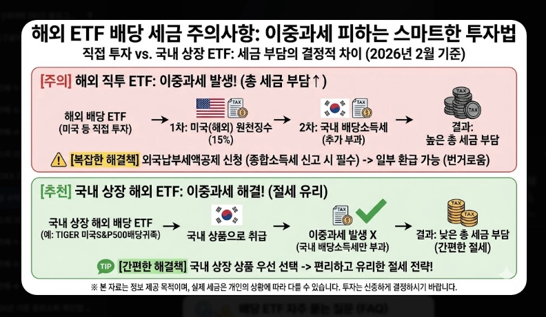 고배당 코스피 ETF TOP 5 [2026년] 종류별 특징 비교 및 절세 계좌 활용법