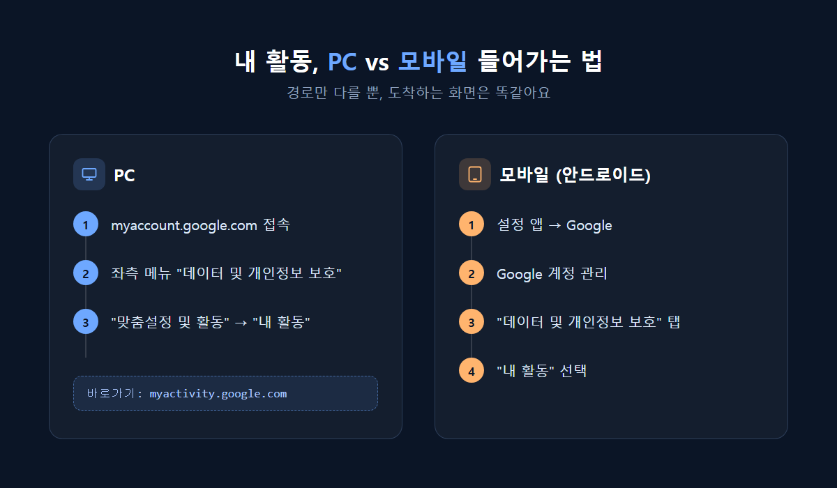 PC와 모바일에서 내 활동 들어가는 경로 비교