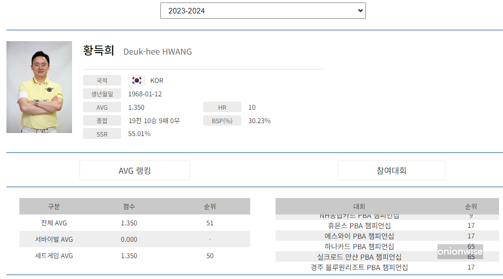 프로당구 2023-24 시즌, 황득희 당구선수 PBA 투어 경기지표