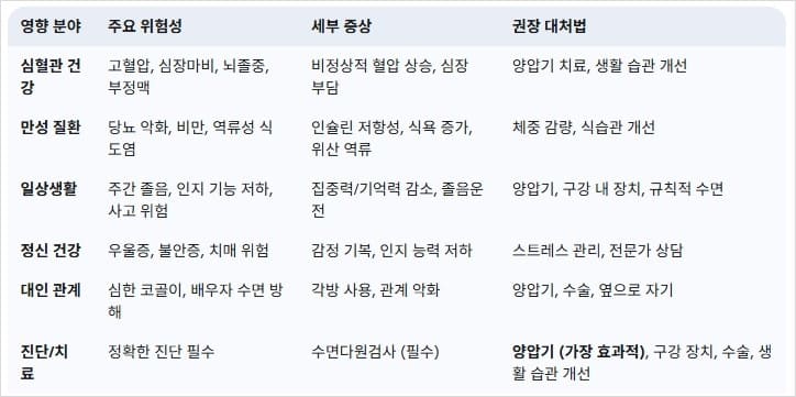 수면-무호흡증의-위험성과-대처법