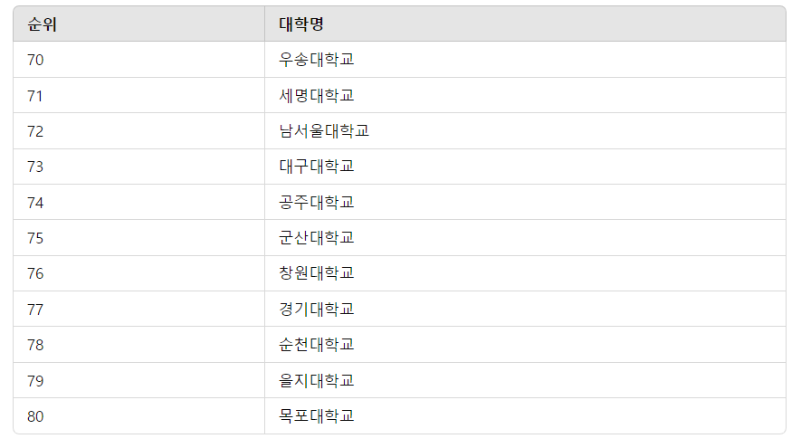 2024년 한국대학순위 TOP 100