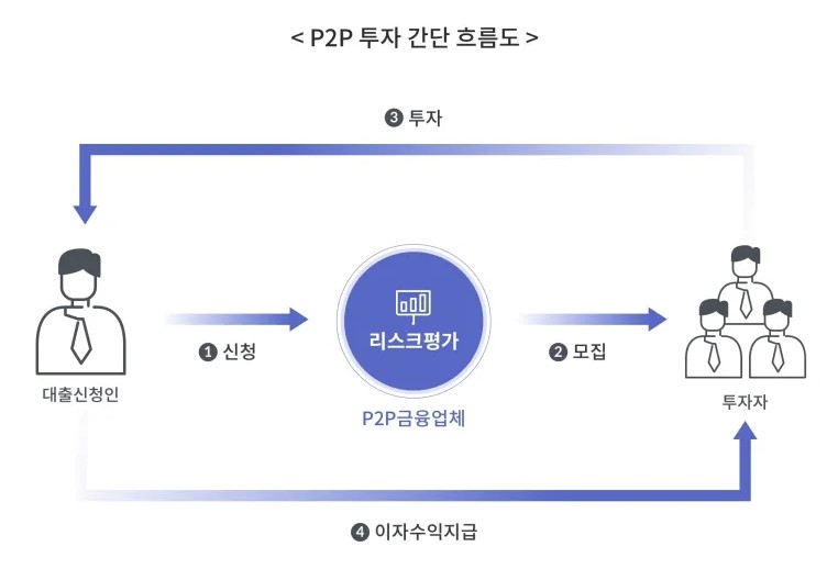 P2P 투자 흐름도, 수익구조