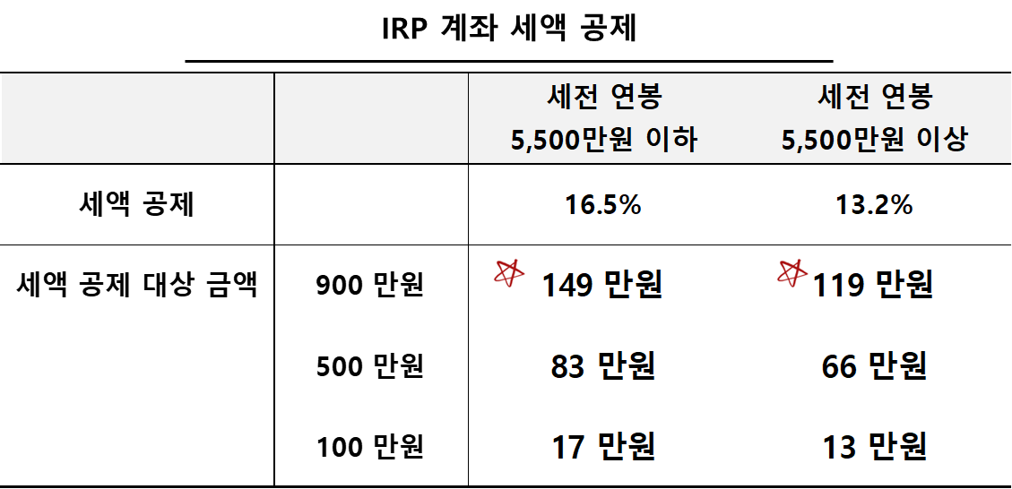 IRP계좌 세액공제 금액 비교