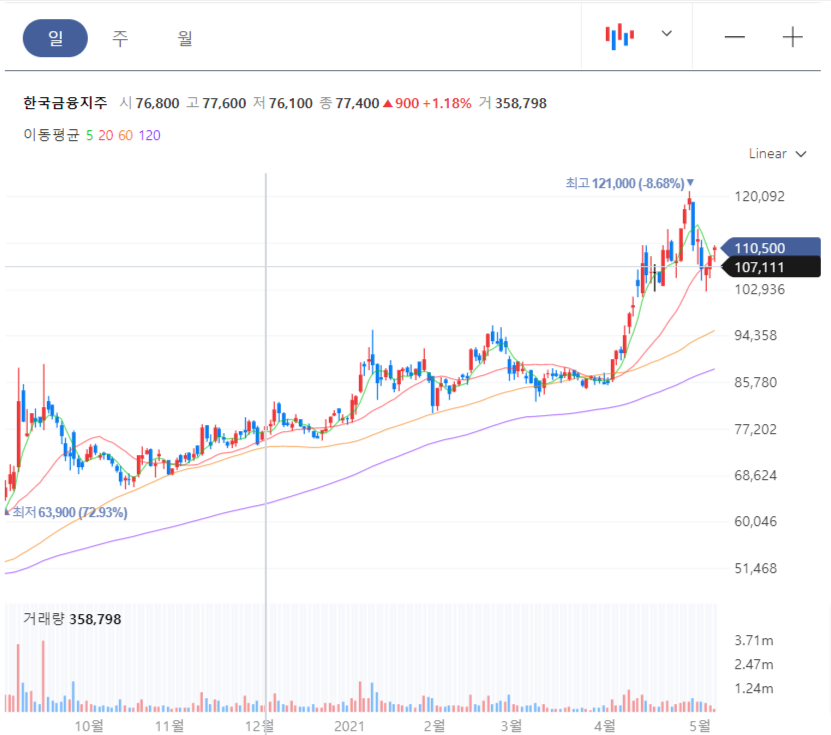 카카오뱅크 관련주_한국금융지주
