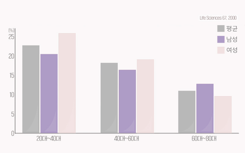 연령에 따른 체내 글루타치온 변화