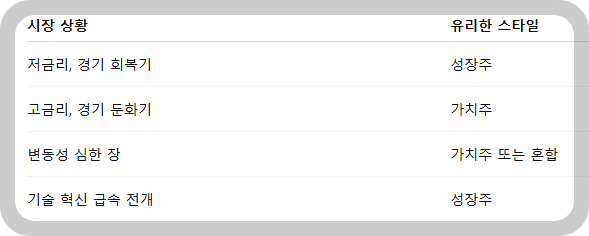 어떤 시기에 어떤 주식이 유리한가