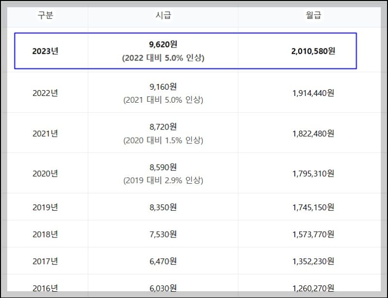 2023년 최저임금 실수령액
