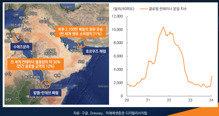 수에즈운하 및 호르무즈 해협의 정세 불안