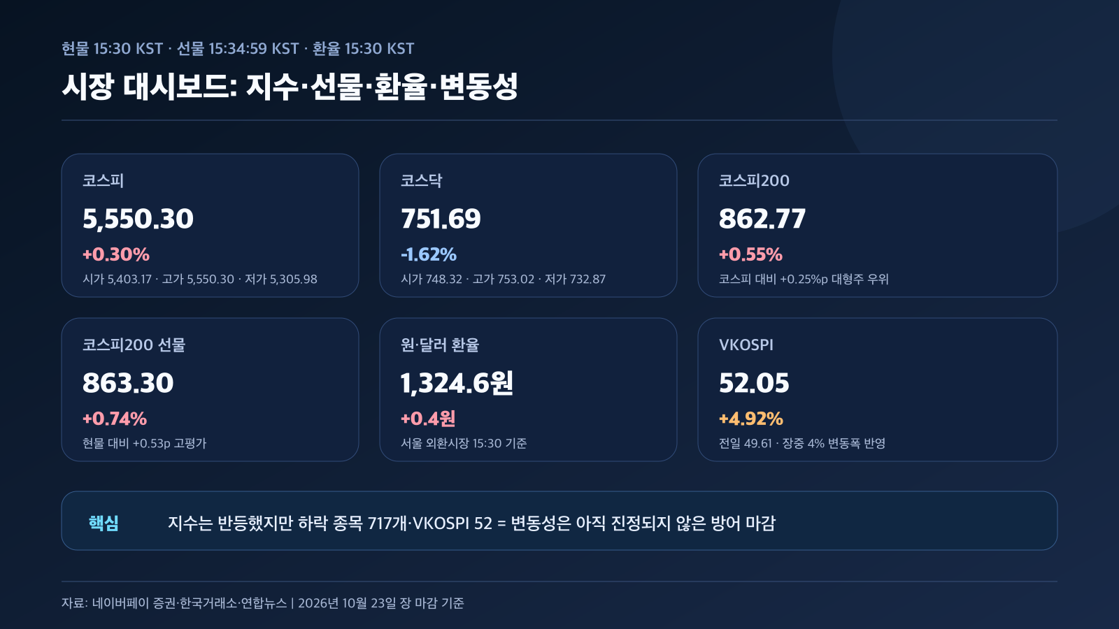 코스피 코스닥 코스피200 선물 원달러환율 VKOSPI 시장 대시보드 경제 뉴스 분석