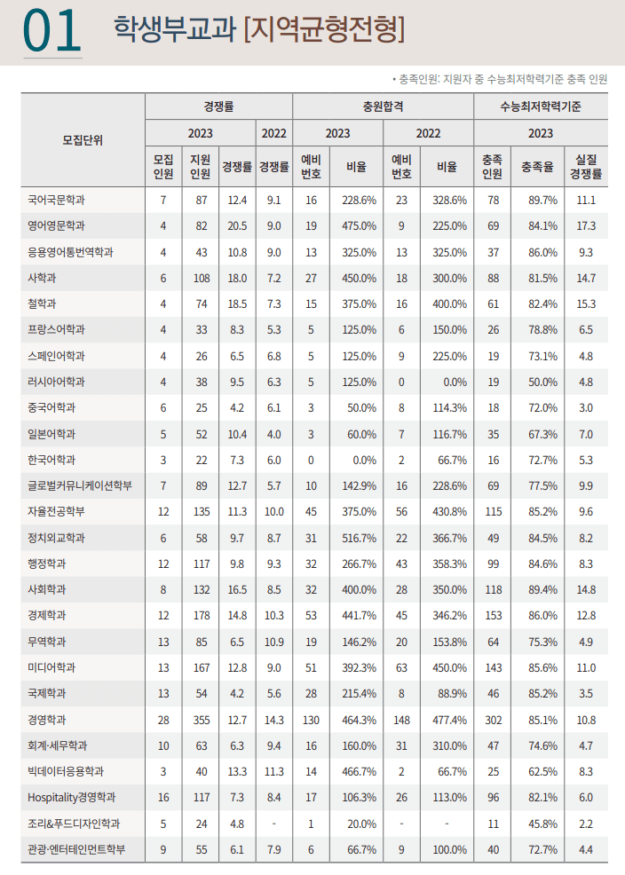 2023경희대 학생부교과 예비번호 충원율