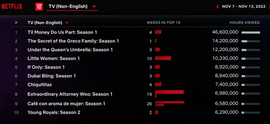 11월 2주차 넷플릭스 드라마 비영어권 인기순위