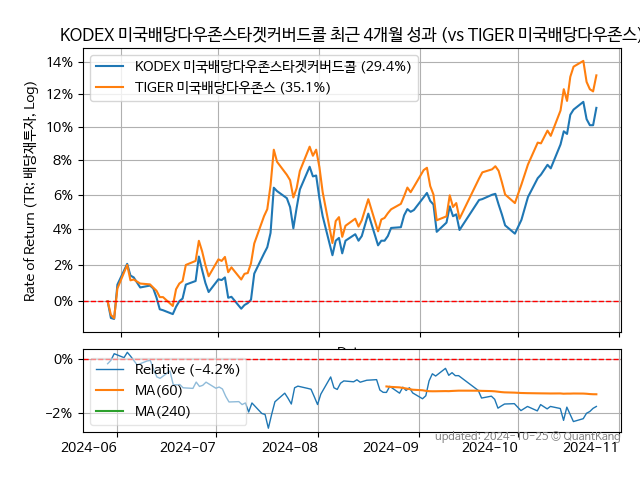 KODEX 미국배당다우존스타겟커버드콜 (483290) vs TIGER 미국배당다우존스 (458730)
