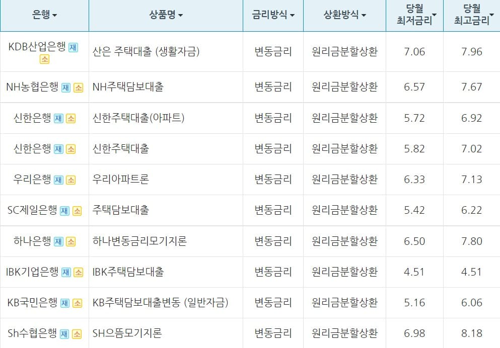 각 은행별 주택담보대출 금리표