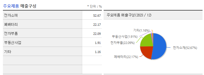 소니드_주요제품