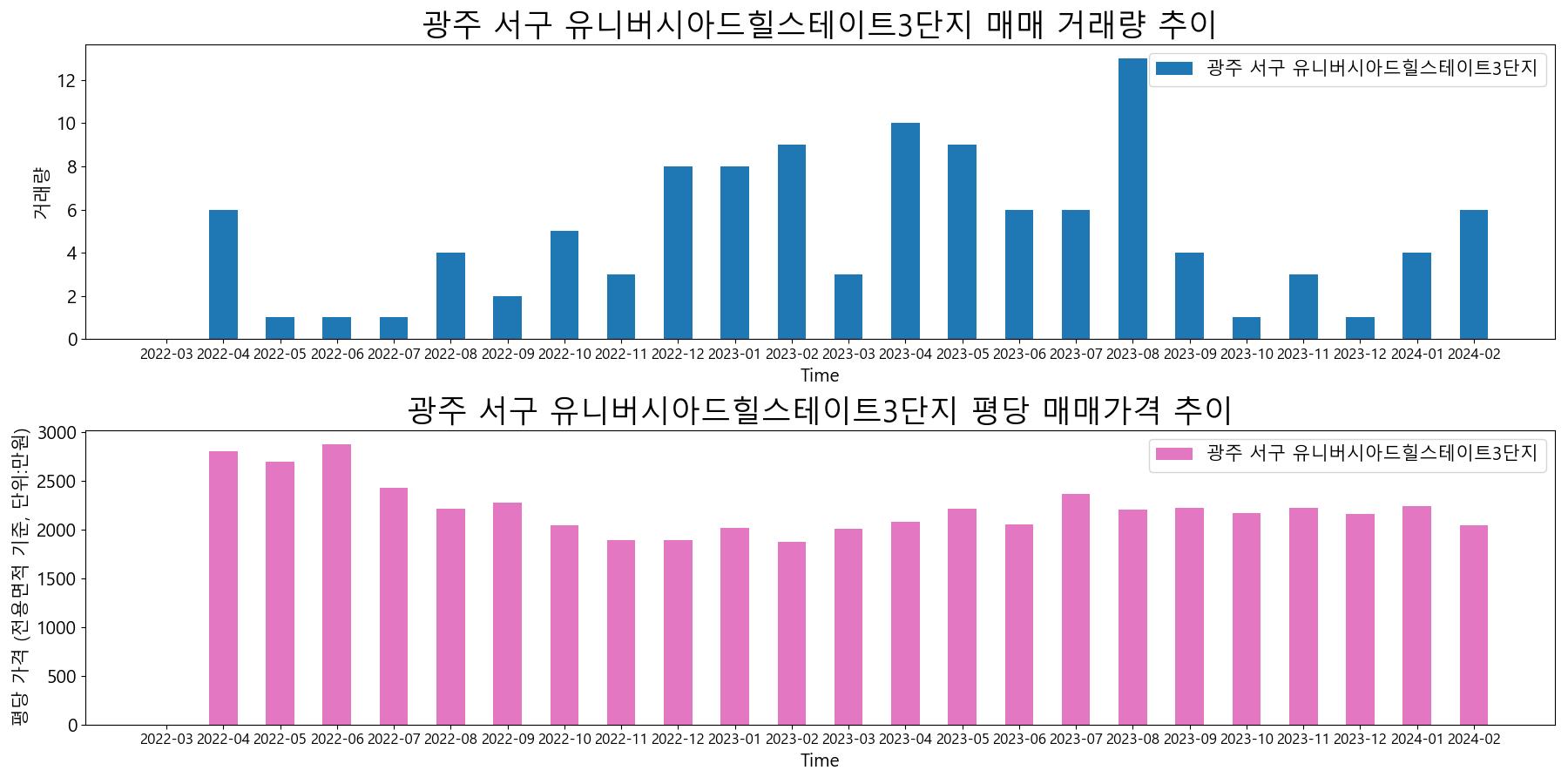 광주-서구-유니버시아드힐스테이트3단지-매매-거래량-및-거래가격-변동-추이