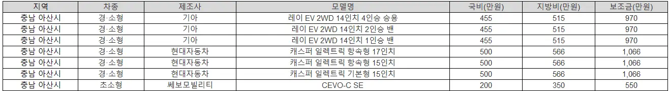 2025년 충남 아산시 전기차 보조금