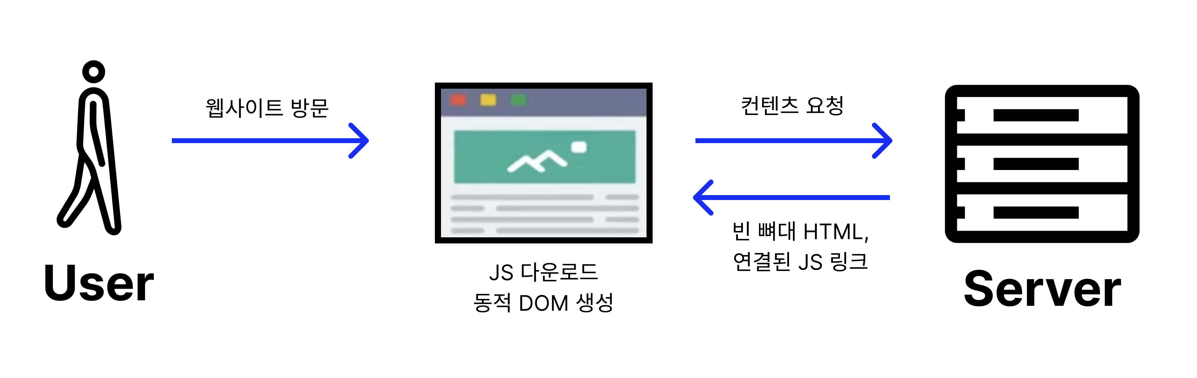 CSR의 동작 과정