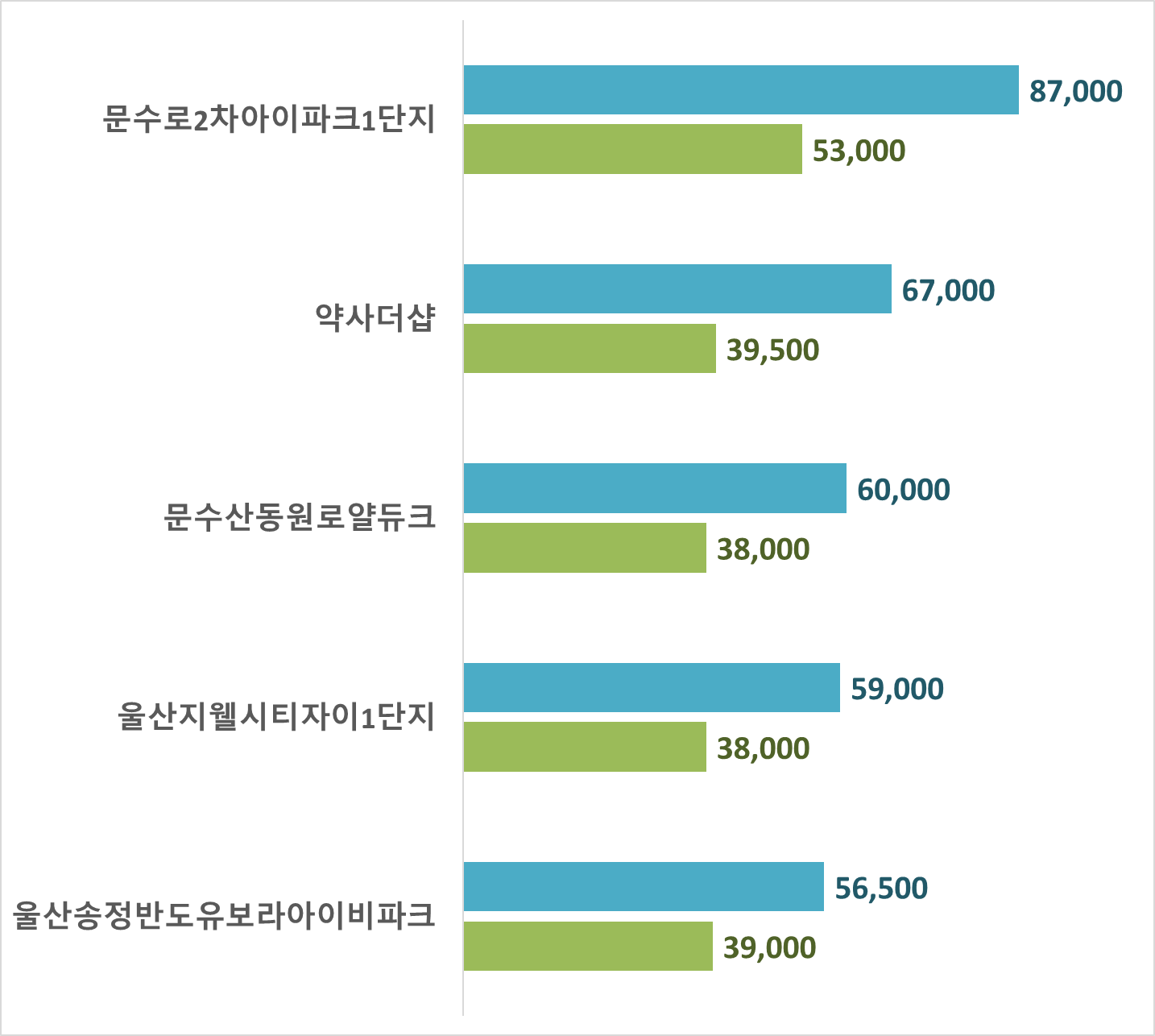 울산 아파트 시세