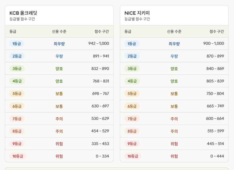 신용등급표 비교
