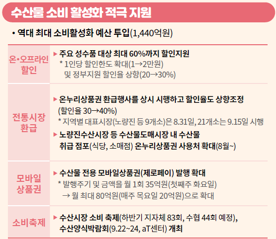 수산물-소비-활성화-지원내용