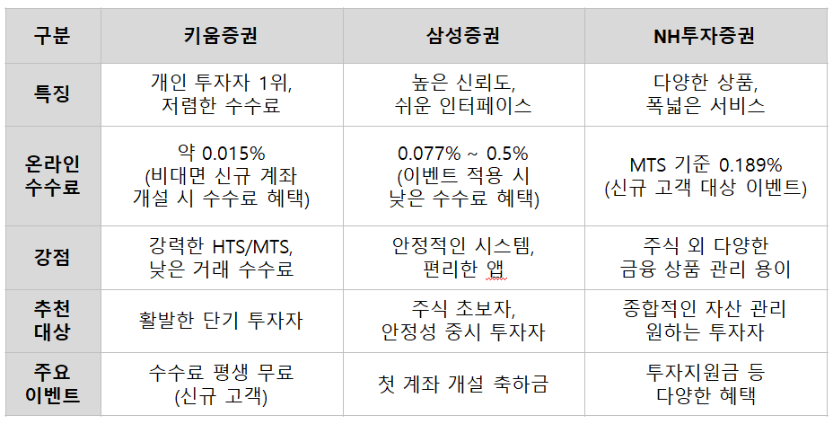 삼성증권&middot;키움증권&middot;NH 비교