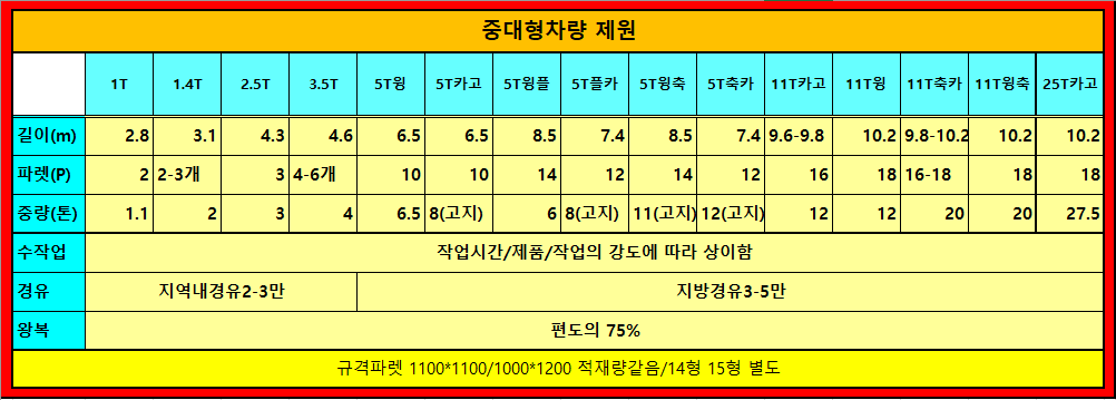 파렛수와 제원 간략비교