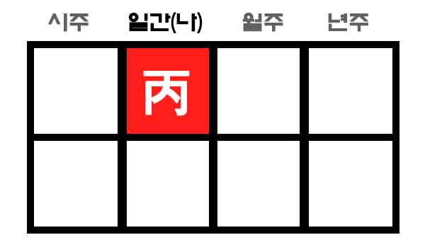 병화 일간 위치