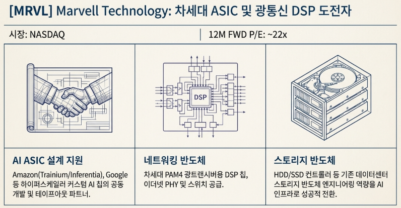 Marvell Technology