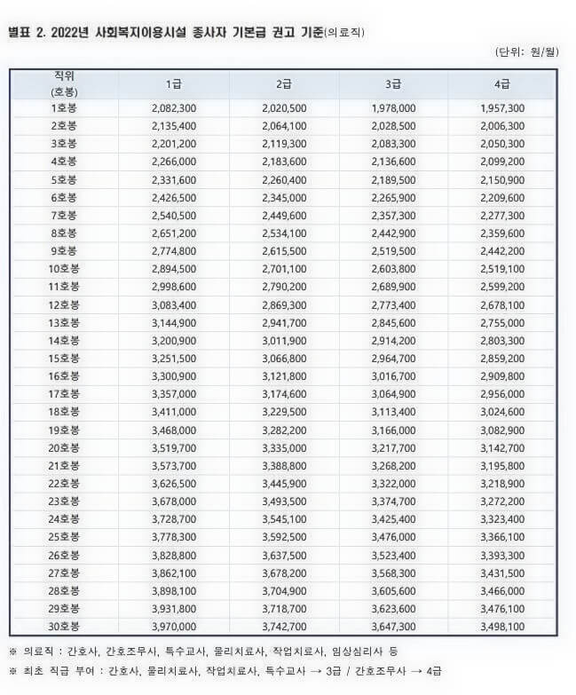 2022년 사회복지시설 종사자 기본급 권고기준