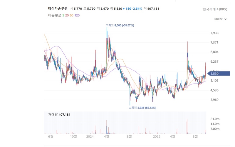 데이타솔루션 일봉 차트 그래프