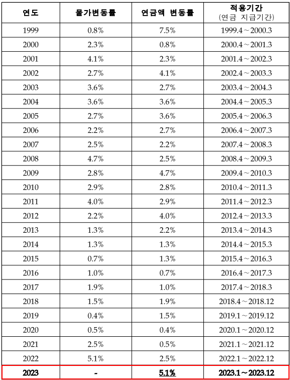 연도별 물가변동률 및 연금액 변동률